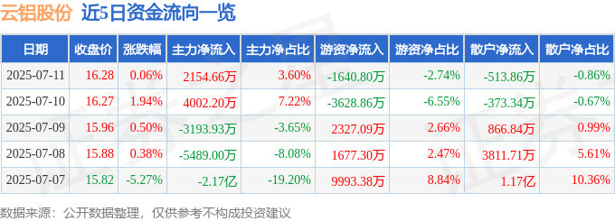 股票行情快报：云铝股份（000807）7月11日主力资金净买入2154.66万元