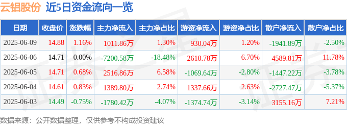 股票行情快报：云铝股份（000807）6月9日主力资金净买入1011.86万元
