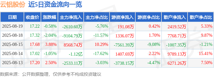 股票行情快报:云铝股份(000807)8月19日主力资金净卖出2610.60万元