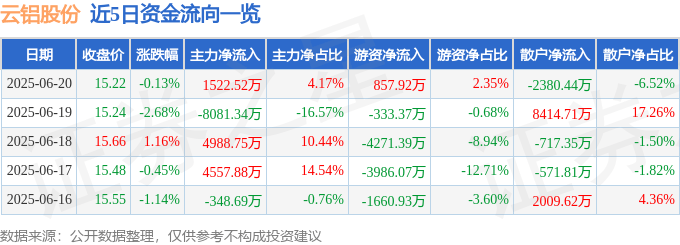 股票行情快报:云铝股份(000807)6月20日主力资金净买入1522.52万元