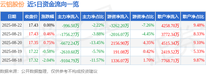 股票行情快报:云铝股份(000807)8月22日主力资金净卖出996.50万元