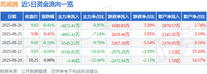 股票行情快报：英威腾（002334）8月26日主力资金净卖出4471.41万元