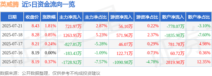 股票行情快报:英威腾(002334)7月21日主力资金净买入721.97万元