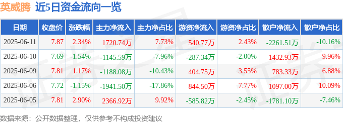 股票行情快报:英威腾(002334)6月11日主力资金净买入1720.74万元
