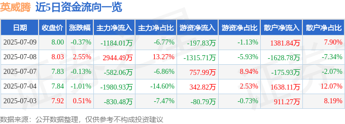 股票行情快报:英威腾(002334)7月9日主力资金净卖出1184.01万元