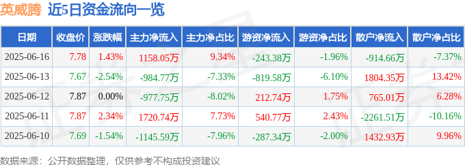 股票行情快报:英威腾(002334)6月16日主力资金净买入1158.05万元