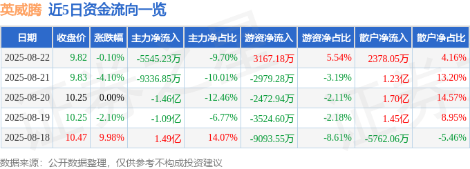 股票行情快报:英威腾(002334)8月22日主力资金净卖出5545.23万元
