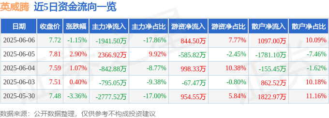 股票行情快报:英威腾(002334)6月6日主力资金净卖出1941.50万元