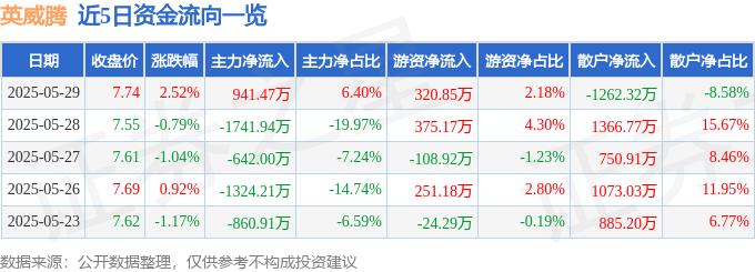 股票行情快报:英威腾(002334)5月29日主力资金净买入941.47万元