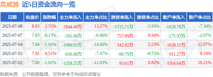 股票行情快报:英威腾(002334)7月8日主力资金净买入2944.49万元