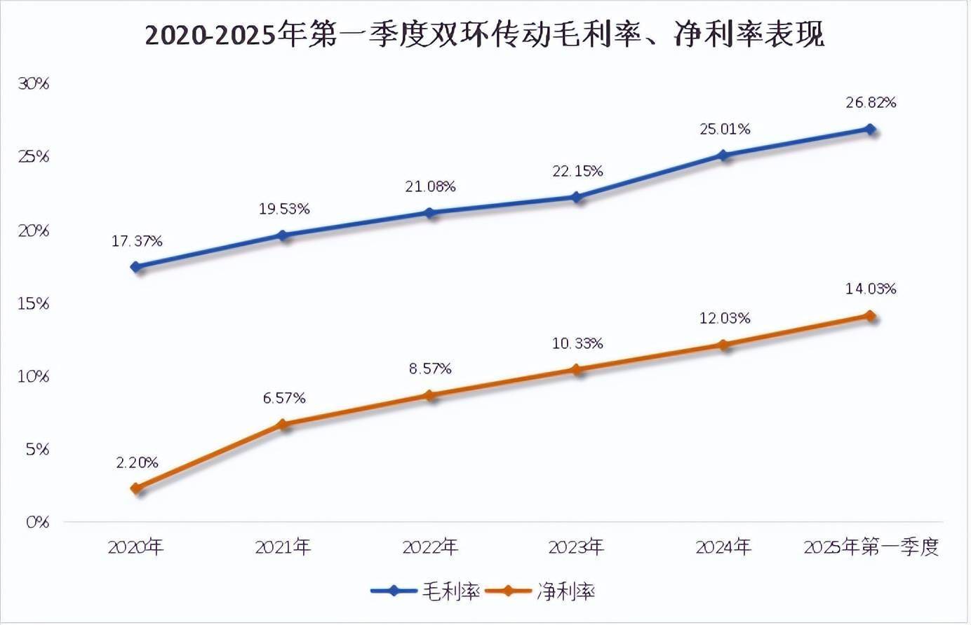 双环传动,深不可测!