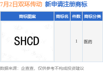 双环传动新提交1件商标注册申请