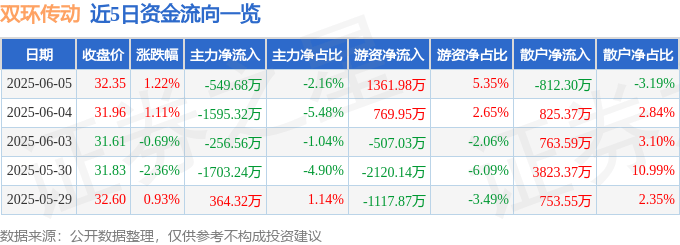 股票行情快报：双环传动（002472）6月5日主力资金净卖出549.68万元