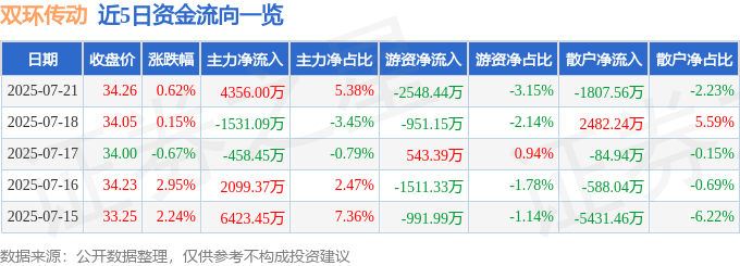 股票行情快报：双环传动（002472）7月21日主力资金净买入4356.00万元