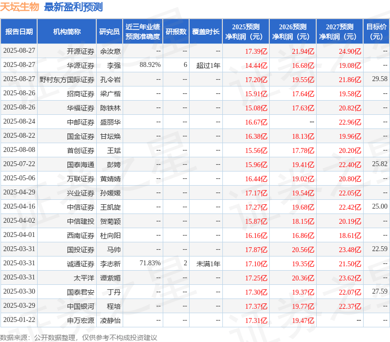 中国银河：给予天坛生物买入评级