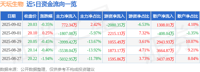 股票行情快报：天坛生物（600161）9月2日主力资金净买入772.34万元