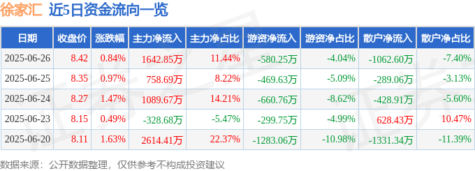 股票行情快报：徐家汇（002561）6月26日主力资金净买入1642.85万元