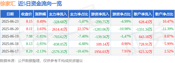 股票行情快报：徐家汇（002561）6月23日主力资金净卖出328.68万元