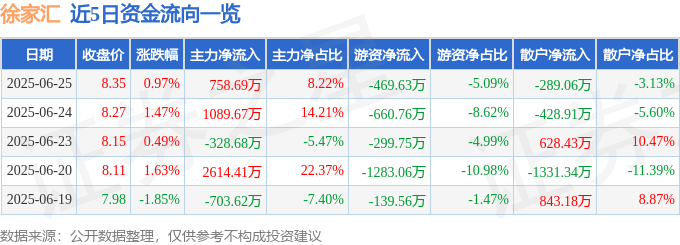 股票行情快报：徐家汇（002561）6月25日主力资金净买入758.69万元