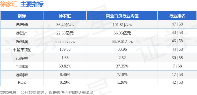 股票行情快报：徐家汇（002561）7月29日主力资金净卖出454.84万元