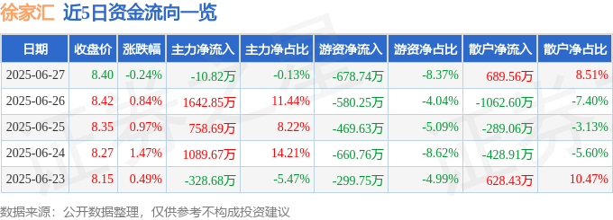 股票行情快报：徐家汇（002561）6月27日主力资金净卖出10.82万元