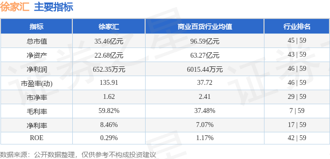 股票行情快报：徐家汇（002561）7月9日主力资金净卖出446.10万元