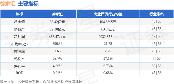 股票行情快报：徐家汇（002561）8月27日主力资金净卖出270.53万元