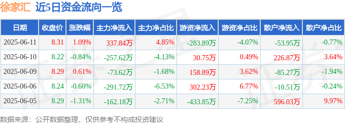股票行情快报：徐家汇（002561）6月11日主力资金净买入337.84万元