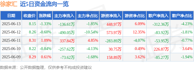 股票行情快报：徐家汇（002561）6月13日主力资金净卖出136.61万元