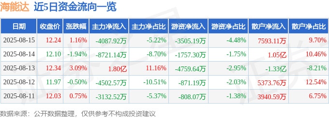 股票行情快报:海能达(002583)8月15日主力资金净卖出4087.92万元