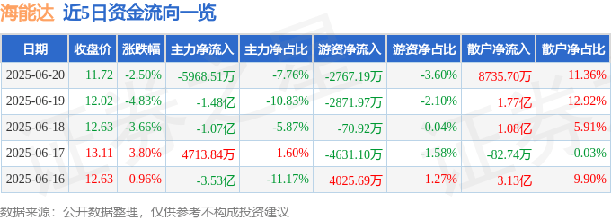 股票行情快报:海能达(002583)6月20日主力资金净卖出5968.51万元