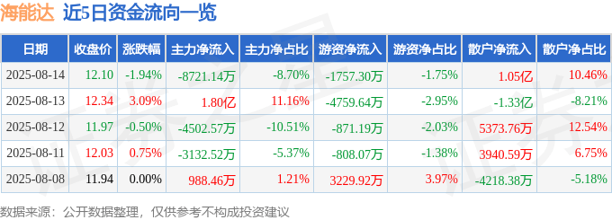股票行情快报:海能达(002583)8月14日主力资金净卖出8721.14万元