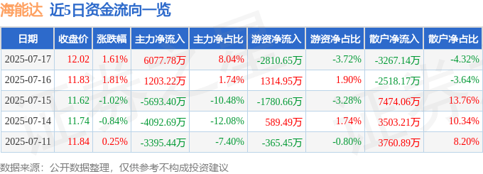 股票行情快报:海能达(002583)7月17日主力资金净买入6077.78万元