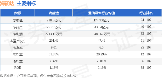股票行情快报:海能达(002583)7月17日主力资金净买入6077.78万元