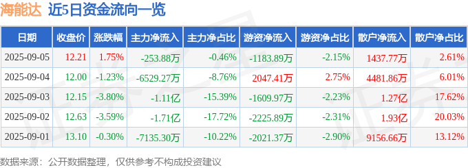 股票行情快报:海能达(002583)9月5日主力资金净卖出253.88万元
