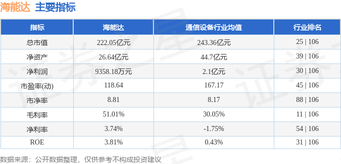 股票行情快报:海能达(002583)9月5日主力资金净卖出253.88万元
