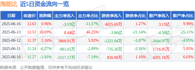 股票行情快报:海能达(002583)6月16日主力资金净卖出3.53亿元
