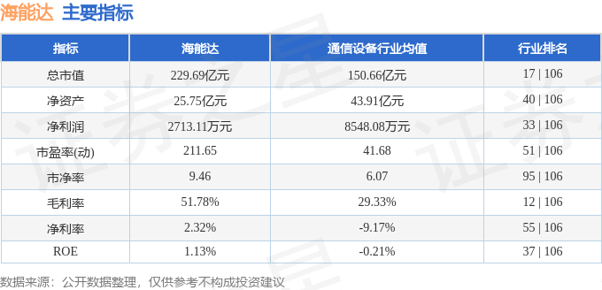 股票行情快报:海能达(002583)6月16日主力资金净卖出3.53亿元