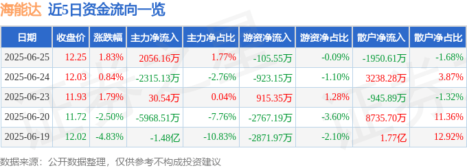 股票行情快报:海能达(002583)6月25日主力资金净买入2056.16万元