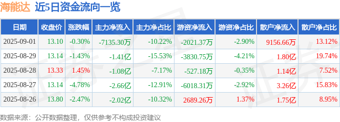 股票行情快报:海能达(002583)9月1日主力资金净卖出7135.30万元