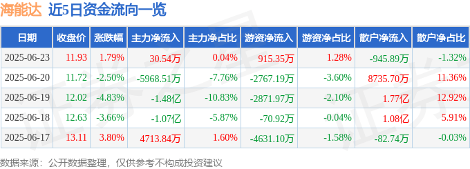 股票行情快报:海能达(002583)6月23日主力资金净买入30.54万元