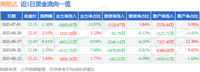 股票行情快报:海能达(002583)7月1日主力资金净卖出6695.01万元