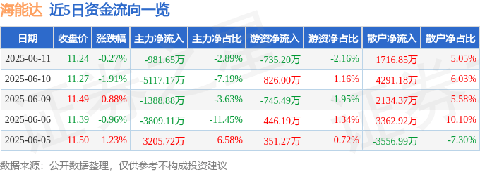 股票行情快报:海能达(002583)6月11日主力资金净卖出981.65万元