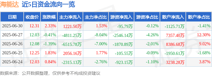股票行情快报:海能达(002583)6月30日主力资金净买入1221.50万元