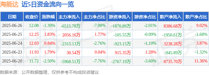 股票行情快报:海能达(002583)6月26日主力资金净卖出6515.78万元