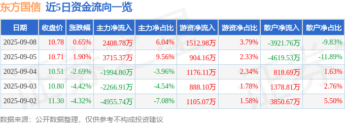 股票行情快报：东方国信（300166）9月8日主力资金净买入2408.78万元