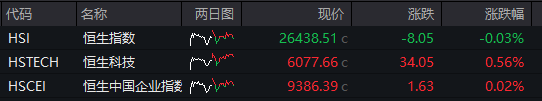 创业板涨0.7%，机器人概念集体爆发，恒科指涨0.5%，药捷安康突发闪崩，国债反弹，“双焦”大涨
