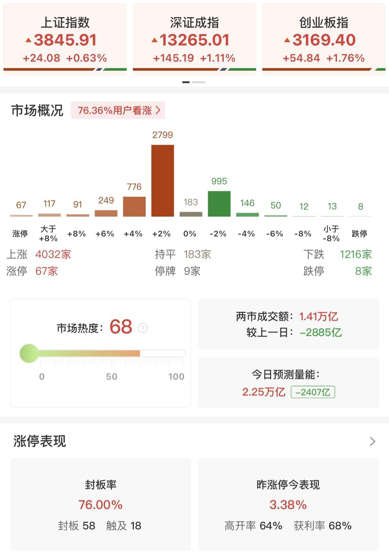 瑞银证券:A股上行似已开始推动居民部门大类资产配置进行调整!尚未观察到个人投资者情绪出现过热的迹象