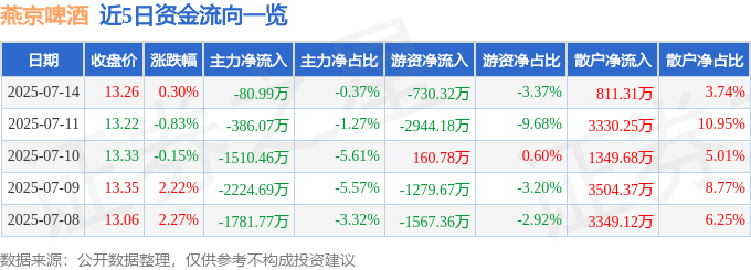 股票行情快报:燕京啤酒(000729)7月14日主力资金净卖出80.99万元