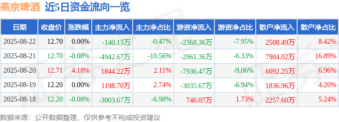 股票行情快报:燕京啤酒(000729)8月22日主力资金净卖出140.13万元